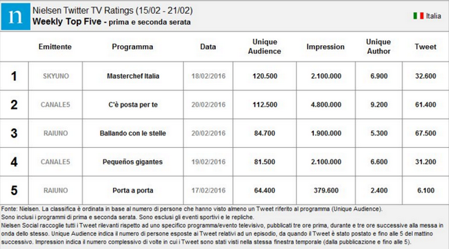 Nielsen Twitter Tv Ratings 15-21 febbraio 2016: MasterChef resta primo