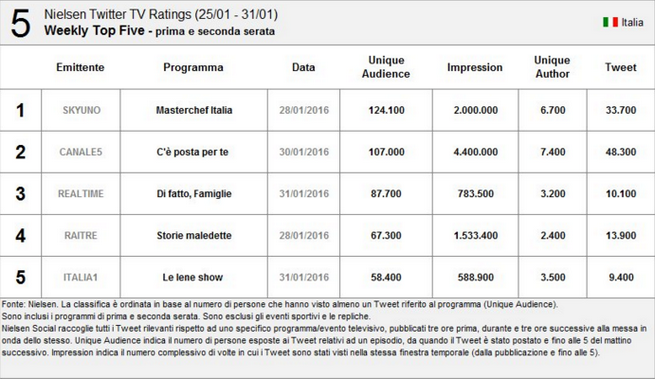 Nielsen Twitter Tv Ratings 25-31 gennaio 2016: MasterChef ancora primo
