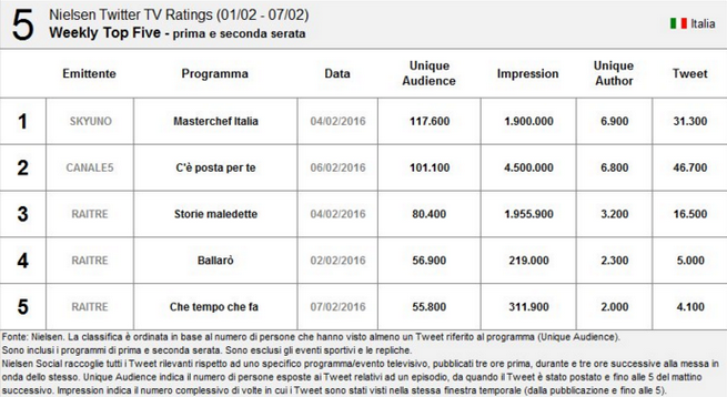 Nielsen Twitter Tv Ratings 1-7 febbraio 2016: MasterChef ancora primo