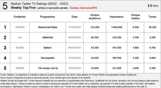 Nielsen Twitter Tv Ratings 8-14 febbraio 2016: MasterChef primo