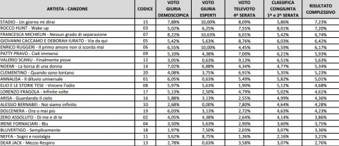 Sanremo 2016, voti giuria di qualità