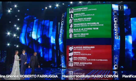 Sanremo 2016, classifica quarta serata: a rischio Neffa, Zero Assoluto, Bluvertigo, Irene Fornaciari e Dear Jack