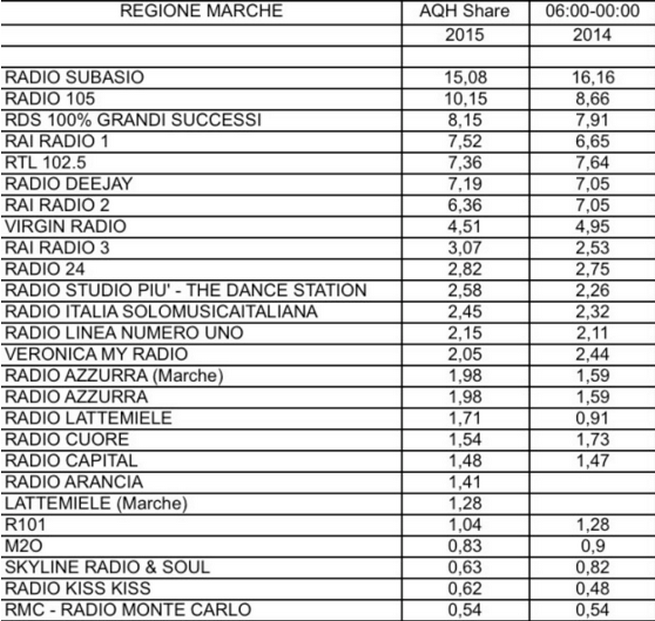 RadioBlog | Ascolti radio 2015, regione per regione
