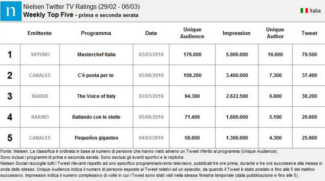 Nielsen Twitter Tv Ratings 29 febbraio-6 marzo 2016: MasterChef 5 chiude al primo posto