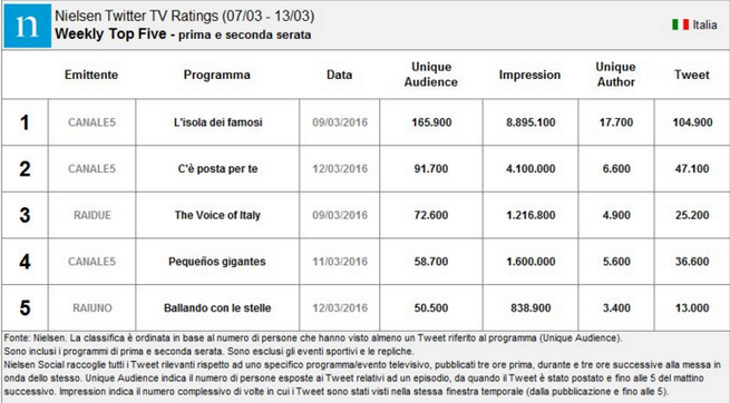 Nielsen Twitter Tv Ratings 7-13 marzo 2016: L’Isola dei famosi 11 debutta al primo posto