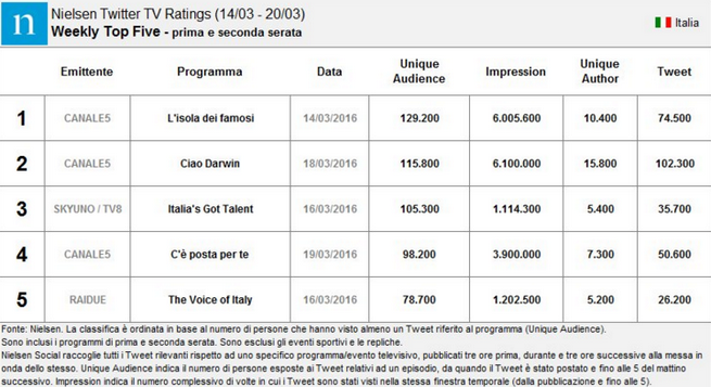 Nielsen Twitter Tv Ratings 14-20 marzo 2016: L’Isola dei famosi 11 resta al primo posto