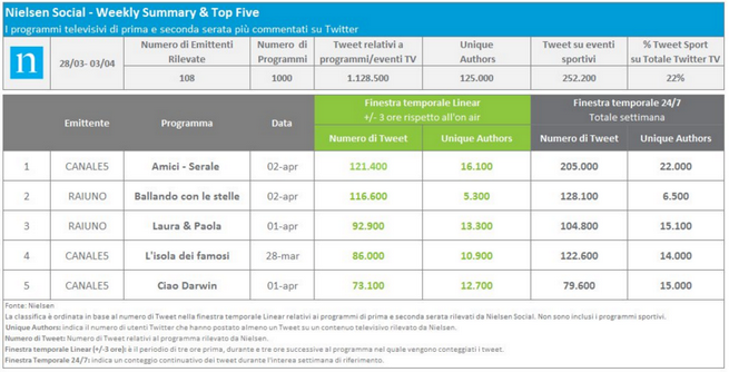 Nielsen Twitter Tv Ratings 28 marzo-3 aprile 2016: il serale di Amici 15 debutta al primo posto