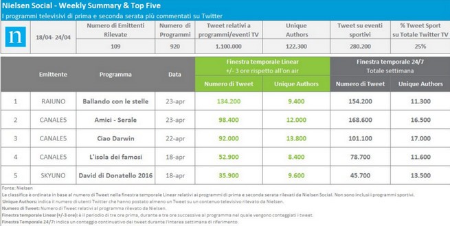 Nielsen Twitter Tv Ratings 18-24 aprile 2016: Ballando con le stelle chiude al primo posto