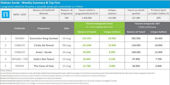 Nielsen Twitter Tv Ratings 9-15 maggio 2016: Eurovision Song Contest al primo posto