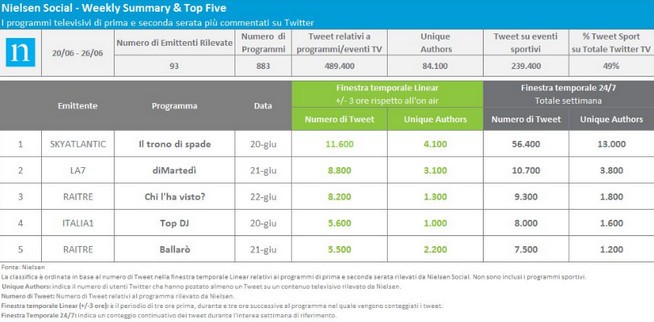 Nielsen Twitter Tv Ratings 20-26 giugno 2016: Il trono di spade al primo posto