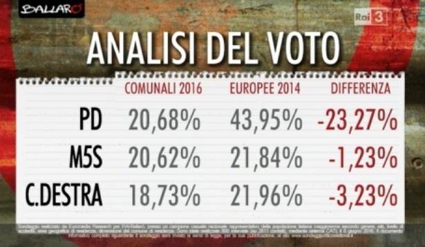 Ballarò, il PD contro i dati di un sondaggio mostrato in diretta: “Faziosità contro PD, vergognoso”