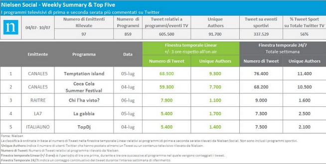 Nielsen Twitter Tv Ratings 4-10 luglio 2016: Temptation Island resta al primo posto