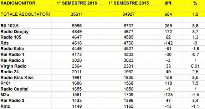 RadioBlog | Ascolti radio primo semestre 2016: Rtl 102.5 al primo posto. Deejay e 105 sorpassano Rds