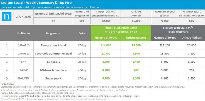 Nielsen Twitter Tv Ratings 25-31 luglio 2016: Temptation Island al primo posto