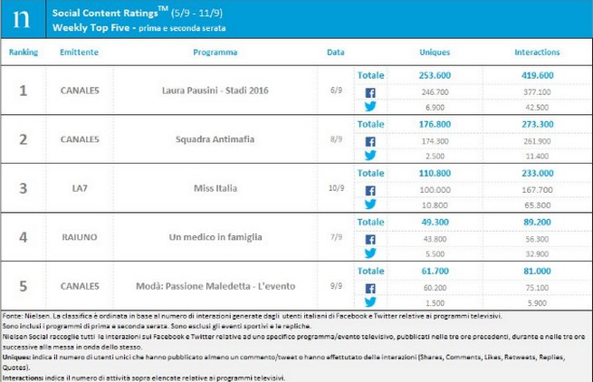 Classifica programmi tv su Twitter 5-11 settembre 2016: Laura Pausini – Stadi 2016 al primo posto