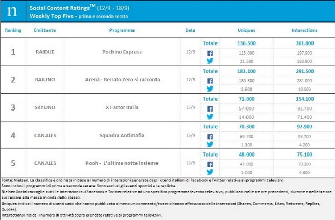 Classifica programmi tv sui social 12-18 settembre 2016: Pechino Express al primo posto
