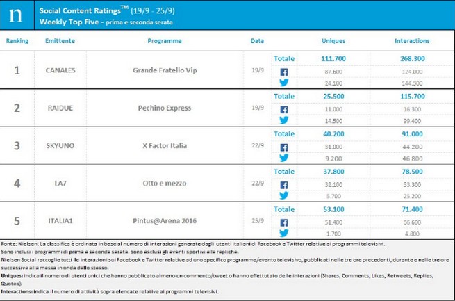 Classifica programmi tv sui social 19-25 settembre 2016: Grande Fratello Vip al primo posto