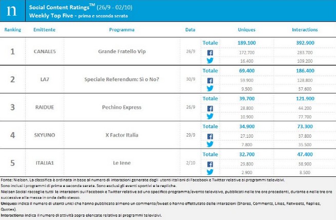 Classifica programmi tv sui social 26 settembre-2 ottobre 2016: #GfVip resta primo