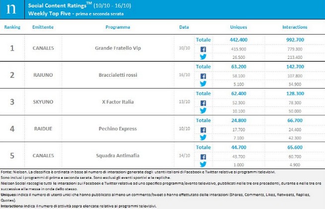 Classifica programmi tv sui social 10-16 ottobre 2016: #GfVip resta primo