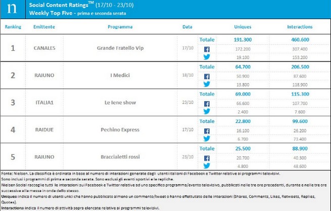 Classifica programmi tv sui social 17-23 ottobre 2016: #GfVip cala ma resta primo