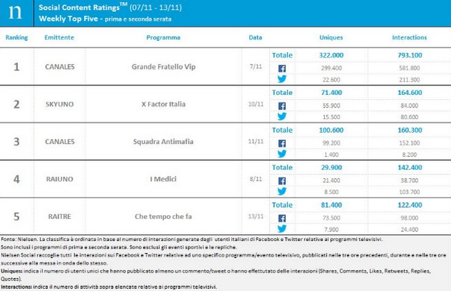Classifica programmi tv sui social 7-13 novembre 2016: la finale del #GfVip al primo posto