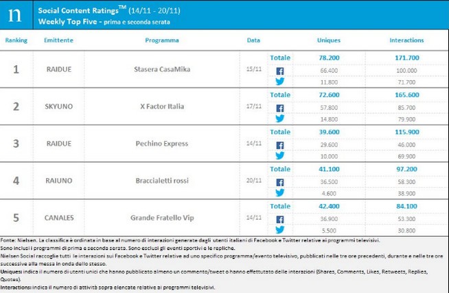 Classifica programmi tv sui social 14-20 novembre 2016: Stasera Casa Mika al primo posto