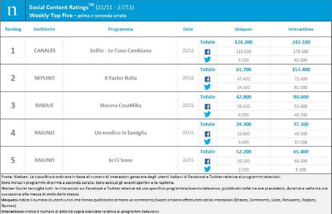 Classifica programmi tv sui social 21-27 novembre 2016: Selfie-Le cose cambiano al primo posto