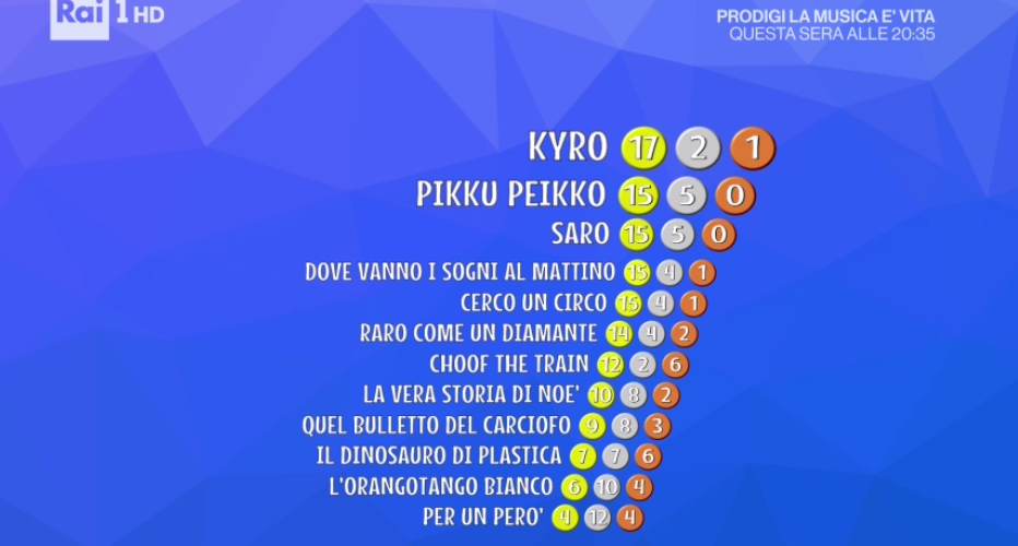 Zecchino D’Oro 2016 | Prima puntata | Kyro di Eliana Altomare è Canzone Colpo di fulmine