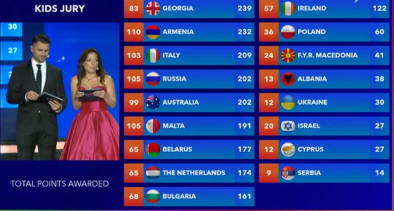 Junior Eurovision 2016 | Vince la Georgia, Italia al terzo posto con Fiamma Boccia
