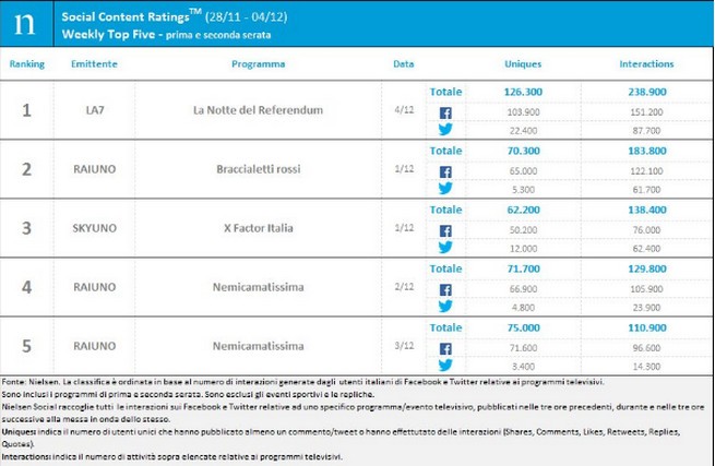 Classifica programmi tv sui social 28 novembre-4 dicembre 2016: La notte del referendum (#maratonaMentana) al primo posto