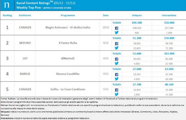 Classifica programmi tv sui social 5-11 dicembre 2016: concerto Biagio Antonacci al primo posto