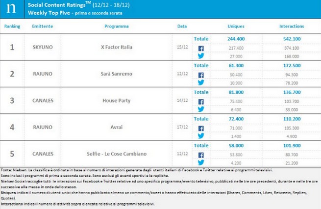 Classifica programmi tv sui social 12-18 dicembre 2016: la finale di X Factor 10 al primo posto