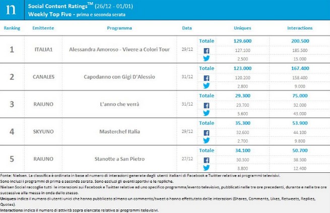 Classifica programmi tv sui social 26 dicembre 2016-1 gennaio 2017: concerto della Amoroso al primo posto