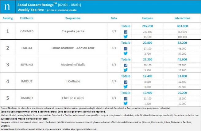 Classifica programmi tv sui social 2-8 gennaio 2017: C’è posta per te al primo posto