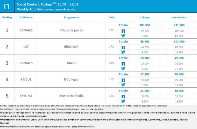 Classifica programmi tv sui social 16-22 gennaio 2017: C’è posta per te resta al primo posto