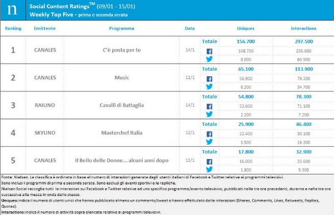 Classifica programmi tv sui social 9-15 gennaio 2017: C’è posta per te si conferma al primo posto