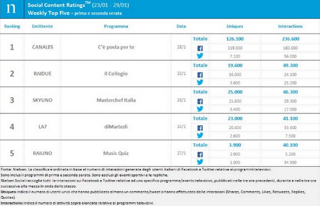 Classifica programmi tv sui social 23-29 gennaio 2017: C’è posta per te ancora al primo posto