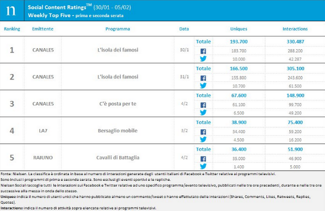 Classifica programmi tv sui social 6-12 febbraio 2017 (escluso Sanremo): L’Isola dei famosi al primo posto