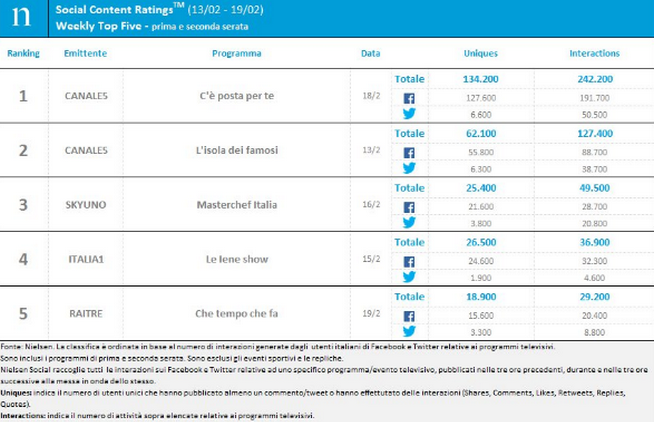 Classifica programmi tv sui social 13-19 febbraio 2017: C’è posta per te al primo posto