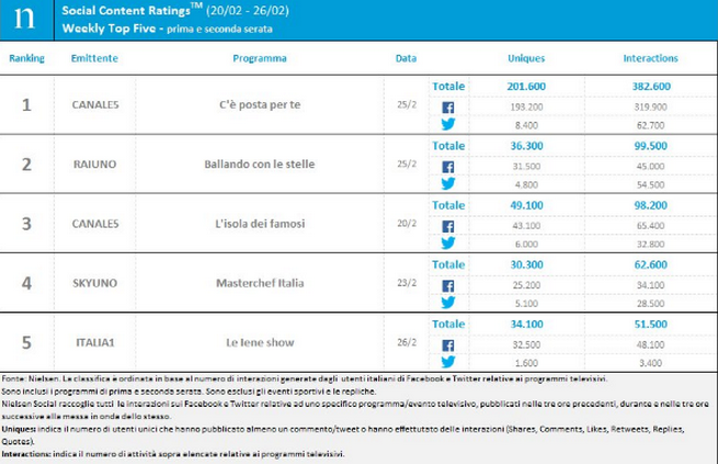 Classifica programmi tv sui social 20-26 febbraio 2017: C’è posta per te resta al primo posto