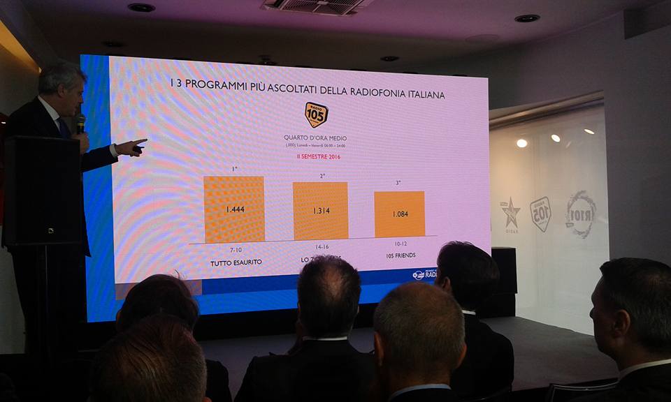 RadioMediaset: numeri e ascolti Radio 105, Virgin Radio, R101 nel 2° semestre 2016 (Foto)