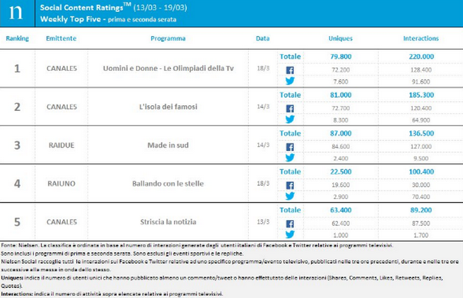 Classifica programmi tv sui social 13-19 marzo 2017: speciale Uomini e donne al primo posto