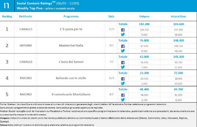 Classifica programmi tv sui social 6-12 marzo 2017: C’è posta per te resta al primo posto