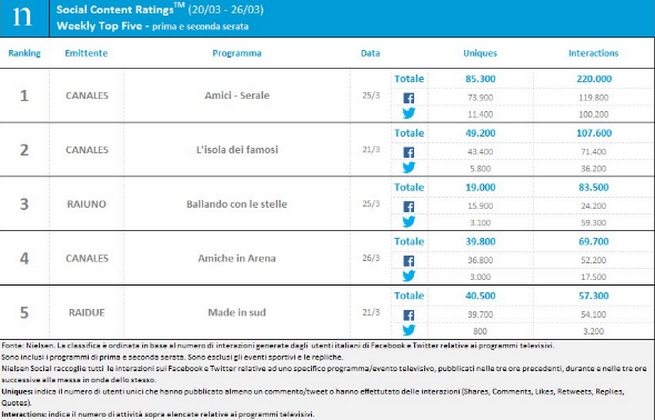 Classifica programmi tv sui social 20-26 marzo 2017: serale di Amici 16 al primo posto