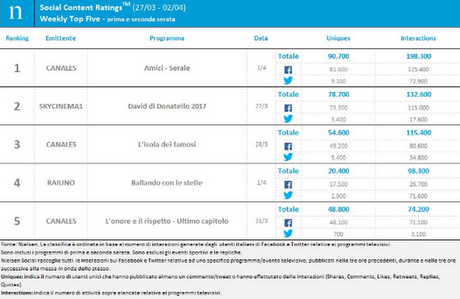 Classifica programmi tv sui social 27 marzo-2 aprile 2017: serale di Amici 16 al primo posto