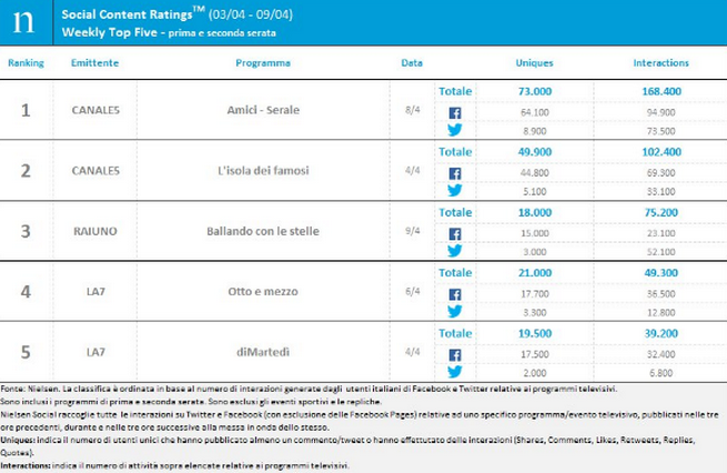 Classifica programmi tv sui social 3-9 aprile 2017: Amici 16 resta primo