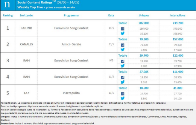 Classifica programmi tv sui social 8-14 maggio 2017: finale Eurovision al primo posto
