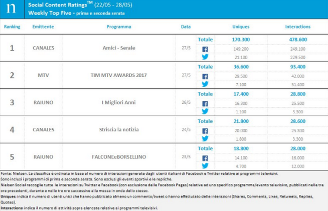 Classifica programmi tv sui social 22-28 maggio 2017: finale Amici 16 al primo posto