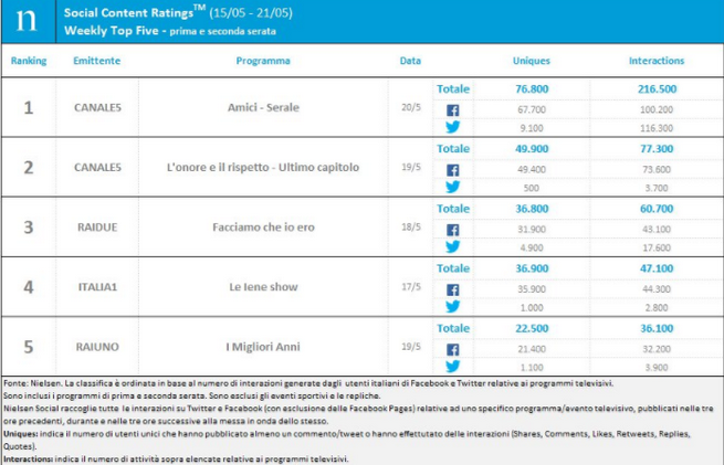 Classifica programmi tv sui social 15-21 maggio 2017: semifinale Amici 16 al primo posto
