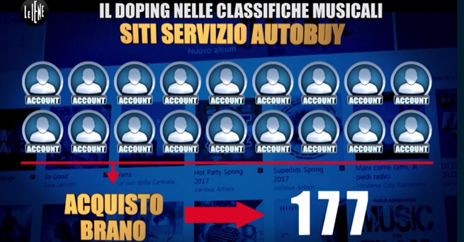 Le Iene scoperchiano l’autobuying (video), Fimi prende posizione